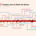 Marvel Cinematic Universe (MCU) movies timeline