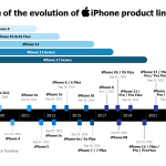 Timeline of the evolution of iPhone product line