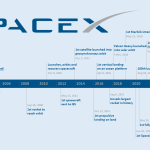 SpaceX timeline