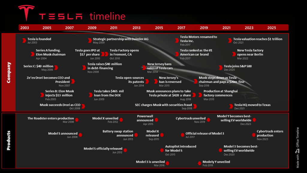 Tesla Inc. timeline