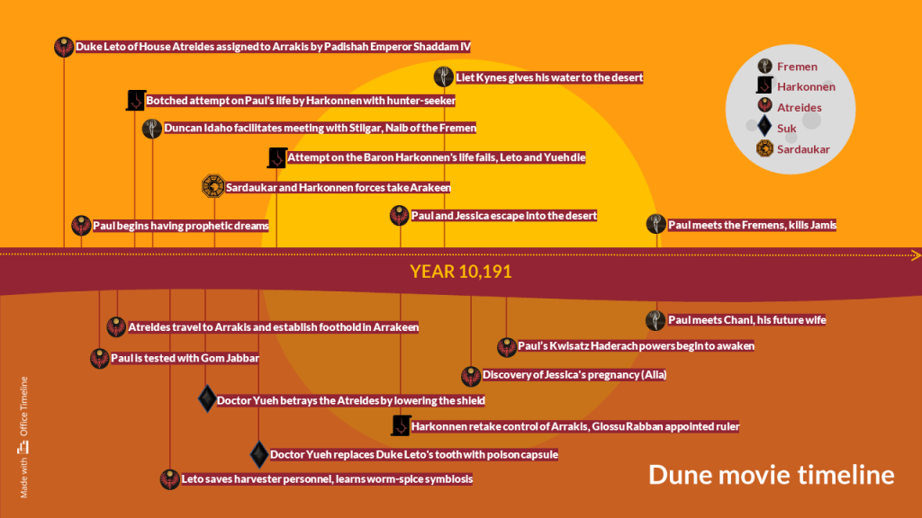 Dune movie timeline