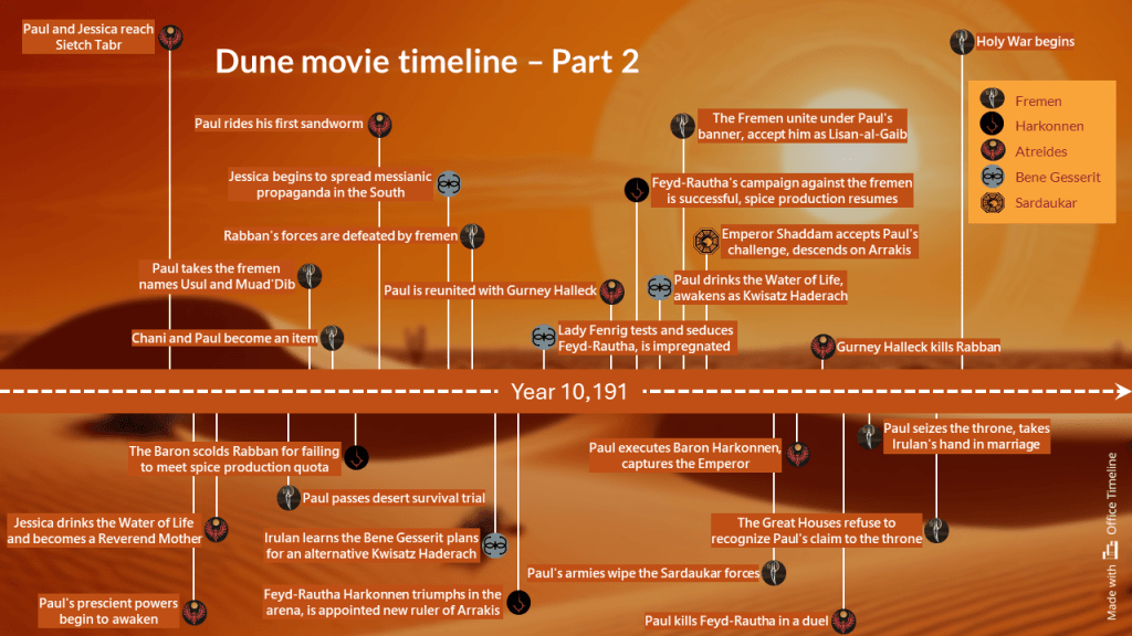 Dune movie timeline Part 2