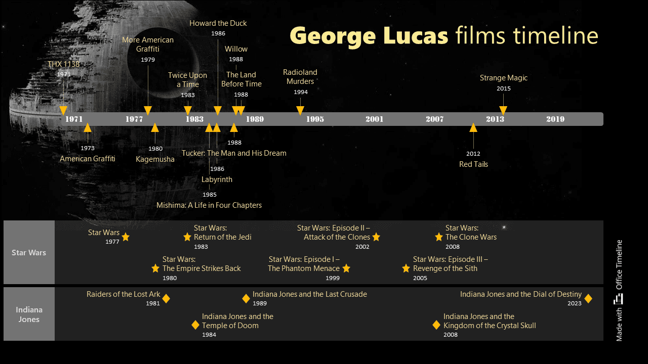 George Lucas films timeline