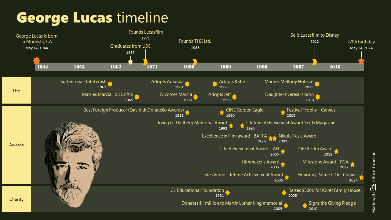 George Lucas timeline