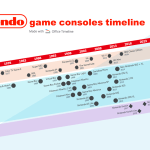 Nintendo game console timeline