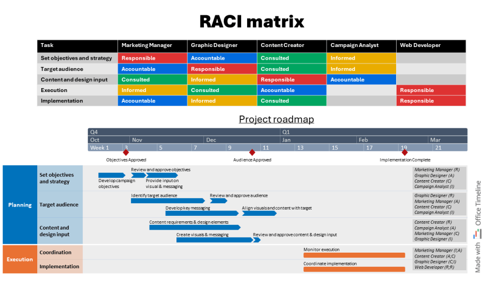 RACI matrix and project roadmap free PowerPoint template