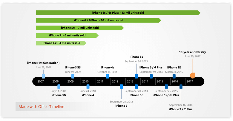 apple iphone models timeline