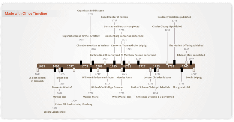 Johann Sebastian Bach Timeline