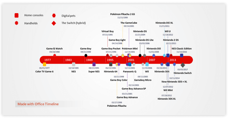 Nintento Game Consoles Timeline