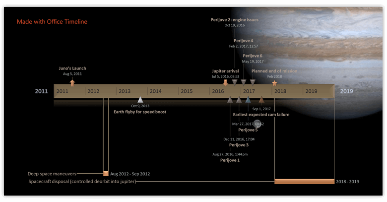 Juno Jupiter exploration timeline