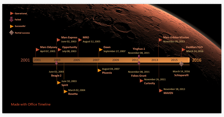 Mars Missions Timeline
