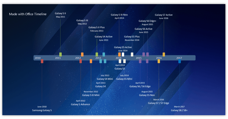 Samsung Galaxy S Series Timeline