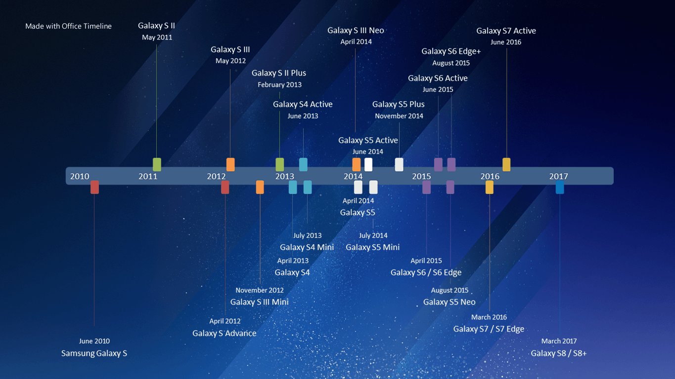 Samsung Phone History Timeline