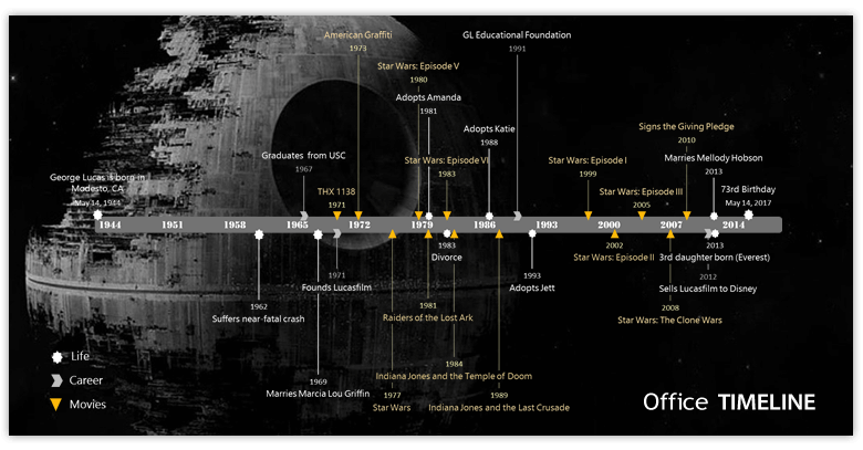 George Lucas Timeline