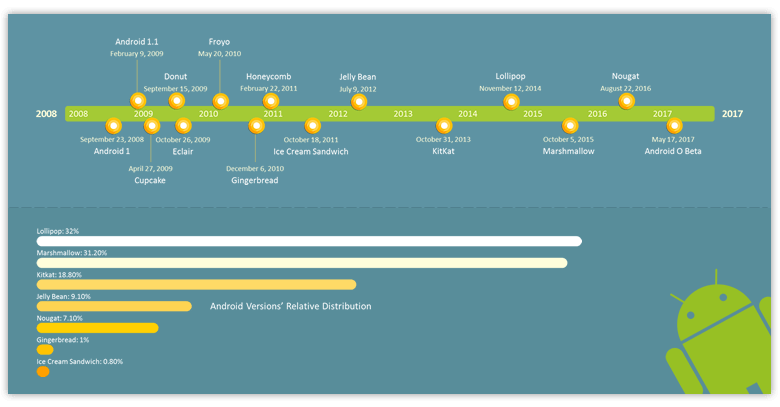 Android Timeline