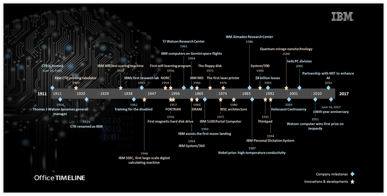 IBM History Timeline