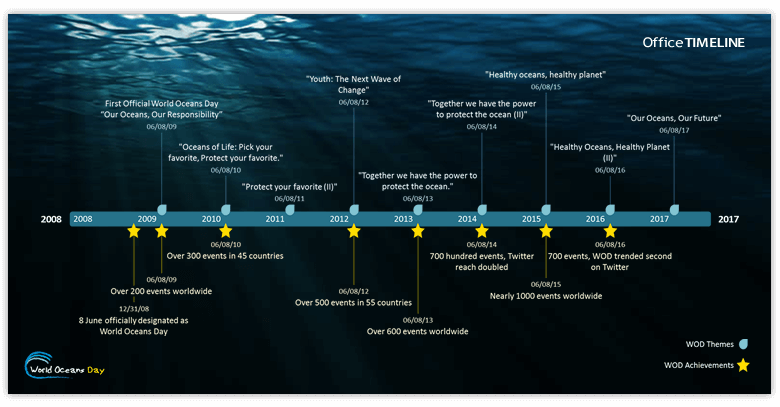 World Oceans Day Timeline