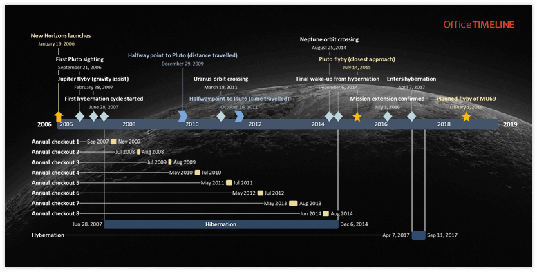 New Horizons Timeline