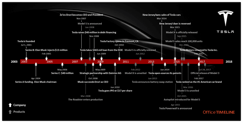 Tesla Timeline