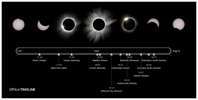Great American Eclipse Timeline