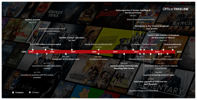 Netflix History Timeline