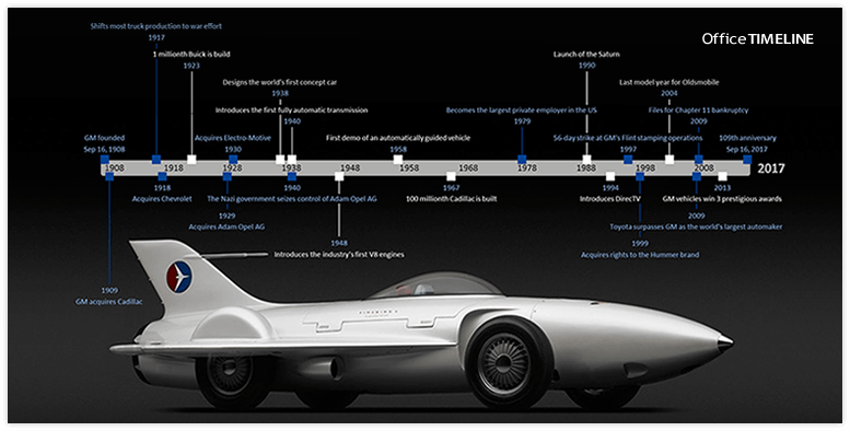 General Motors Timeline