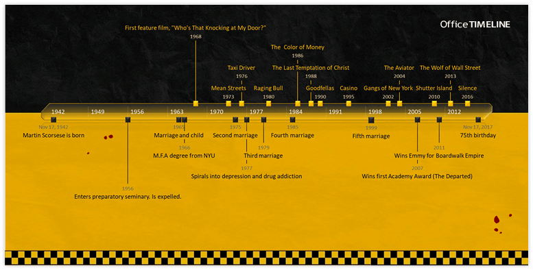 Martin Scorsese Timeline