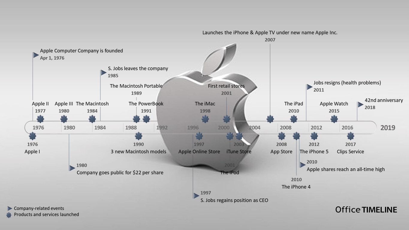 Timeline Of Apple Milestones Infographic History Timeline Technology Images