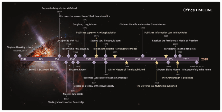 Stephen Hawking timeline