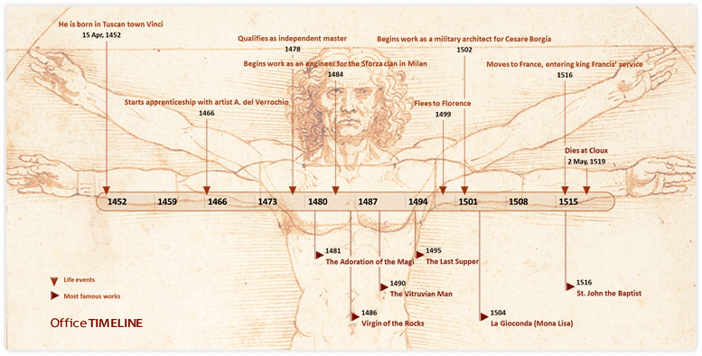 Da Vinci Timeline