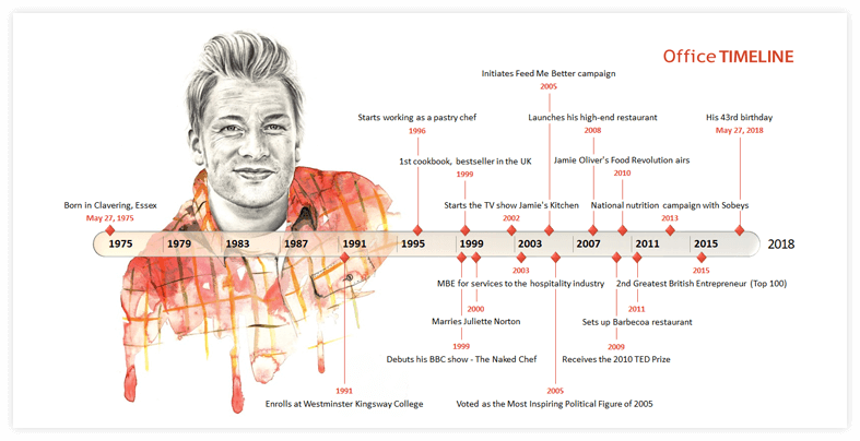 Jamie Oliver Timeline