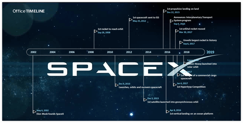 Space X Timeline