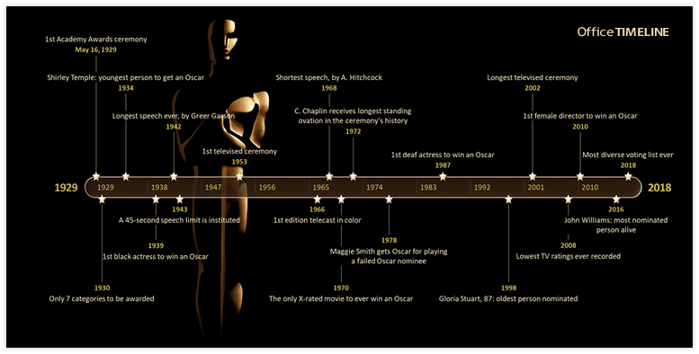 Academy Awards Timeline