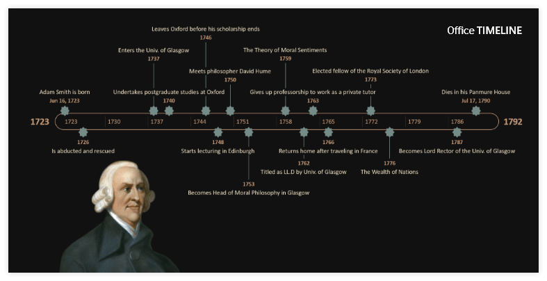 Adam Smith Timeline