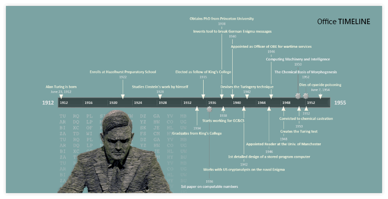 Alan Turing Timeline