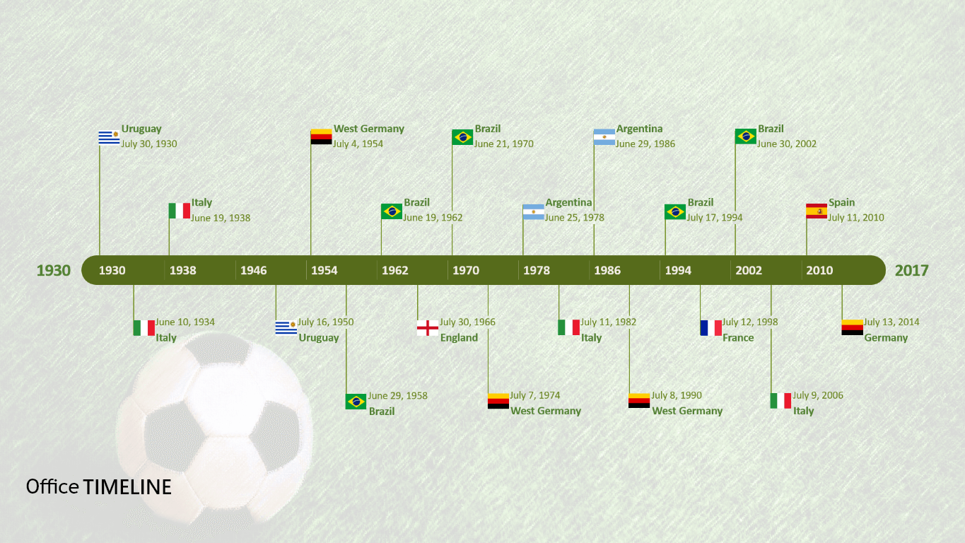 The FIFA World Cup Winners Timeline - Project management tips and tricks