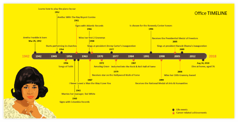 The Aretha Franklin Timeline