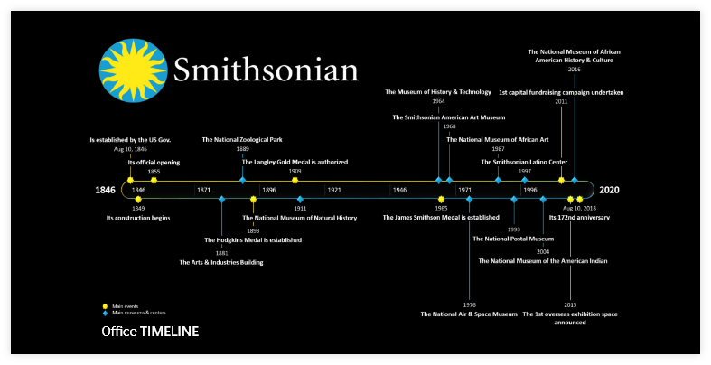 The Smithsonian Institution timeline