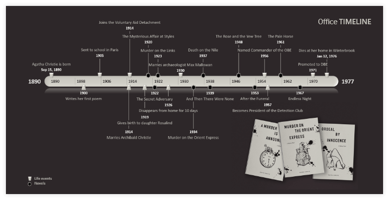 Agatha Christie Timeline
