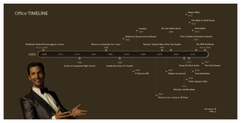 Matthew McConaughey Timeline