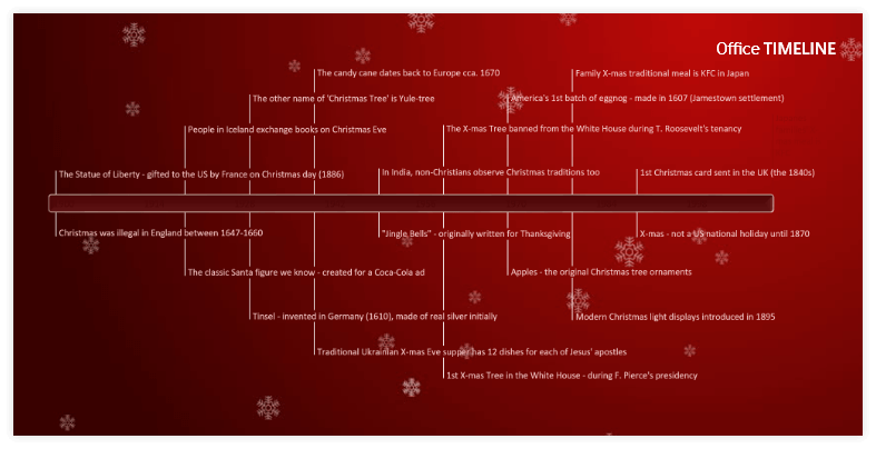 Christmas Timeline