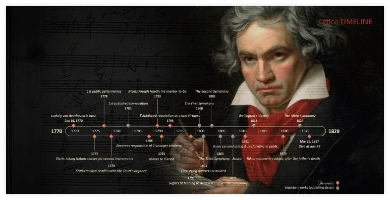 Ludwig van Beethoven Timeline