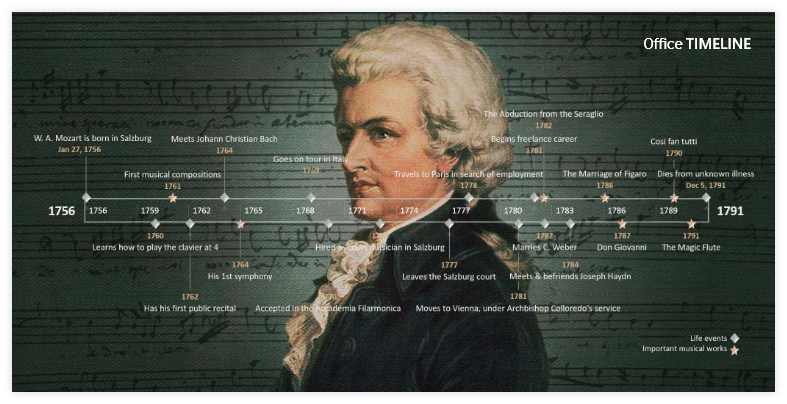 Wolfgang-Amadeus Mozart Timeline