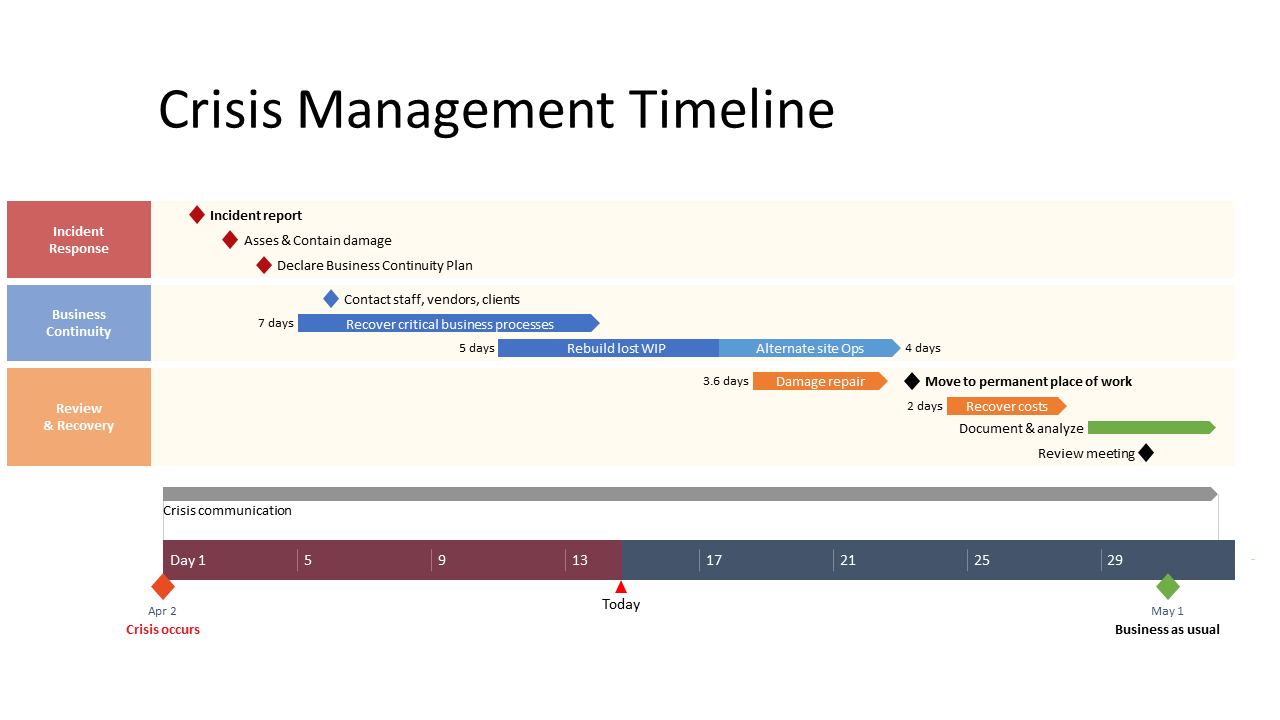 Crisis Management Timeline