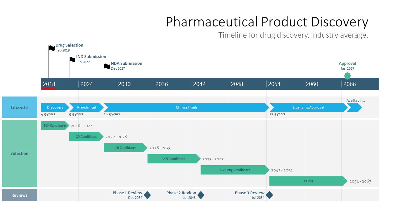 Pharmaceutical Product Discovery Timeline