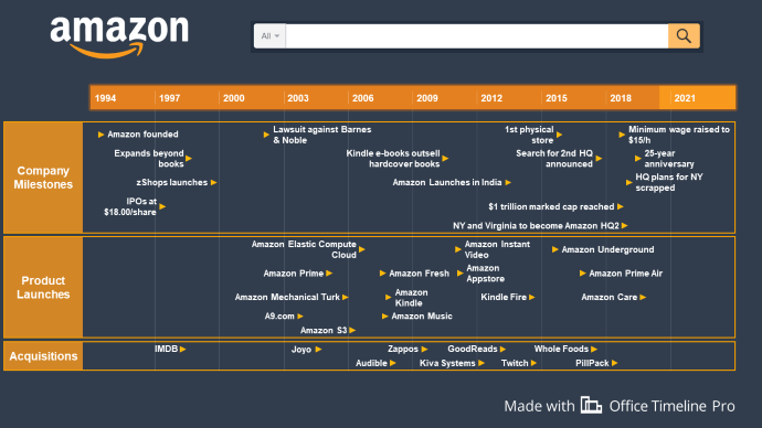 Amazon history timeline