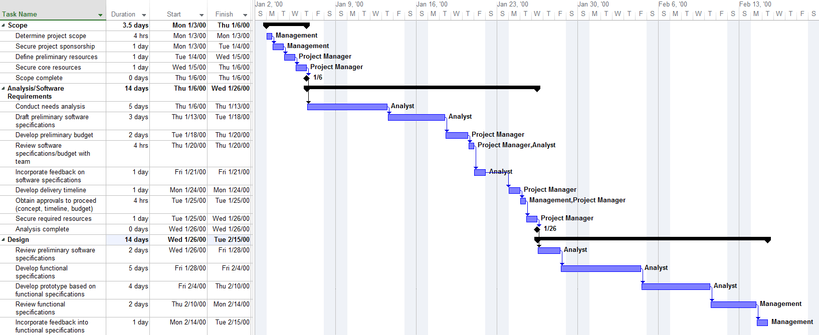 Microsoft Project Gantt chart